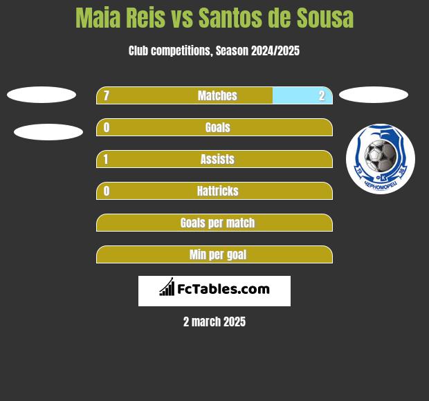 Maia Reis vs Santos de Sousa h2h player stats