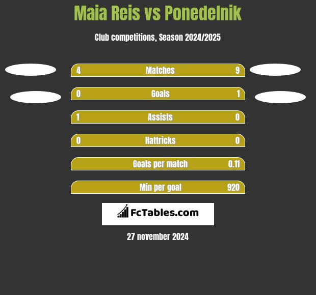 Maia Reis vs Ponedelnik h2h player stats