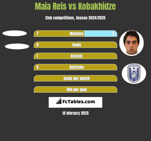 Maia Reis vs Kobakhidze h2h player stats