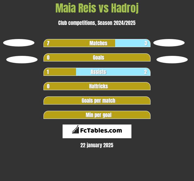 Maia Reis vs Hadroj h2h player stats