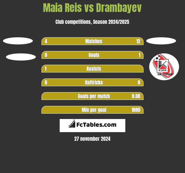 Maia Reis vs Drambayev h2h player stats