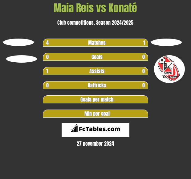 Maia Reis vs Konaté h2h player stats