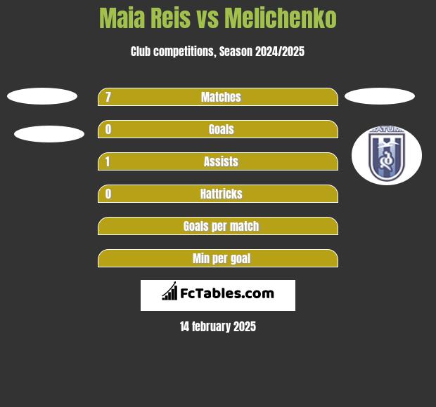 Maia Reis vs Melichenko h2h player stats