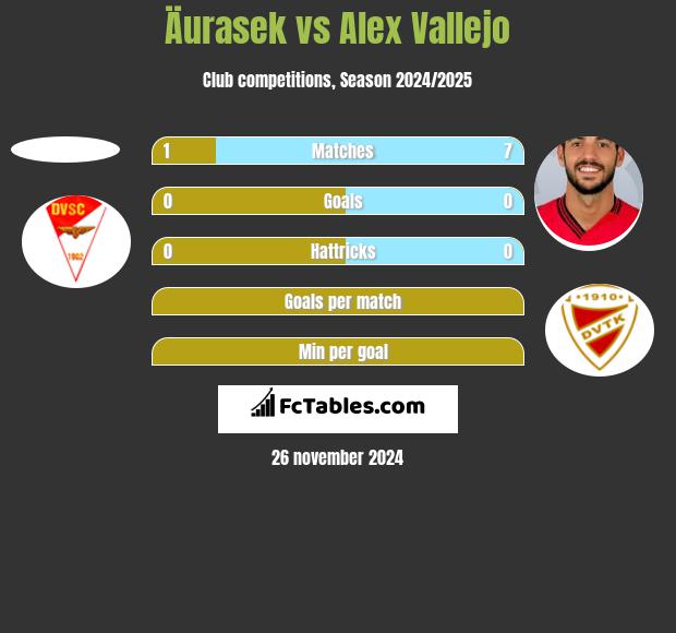 Äurasek vs Alex Vallejo h2h player stats