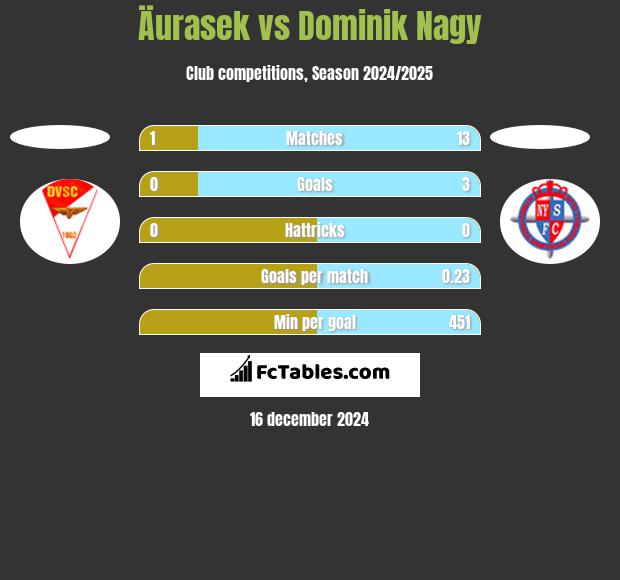 Äurasek vs Dominik Nagy h2h player stats