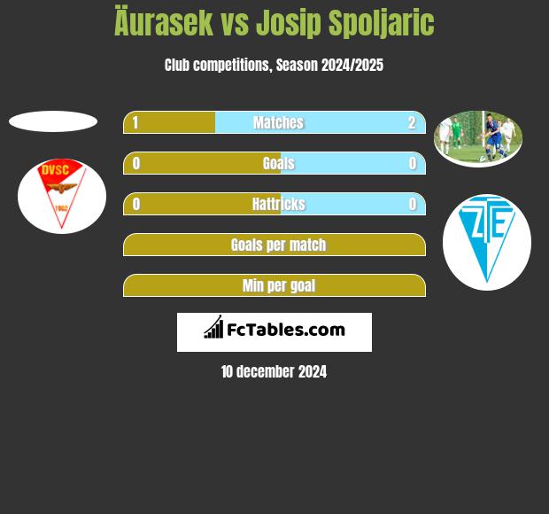 Äurasek vs Josip Spoljaric h2h player stats