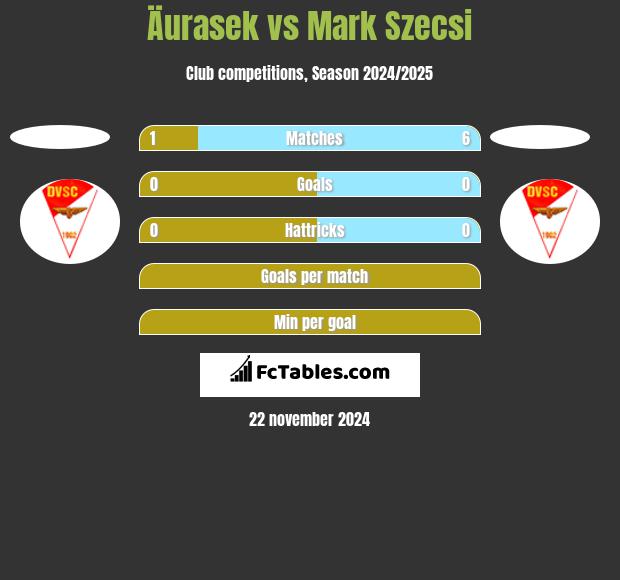 Äurasek vs Mark Szecsi h2h player stats