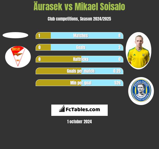 Äurasek vs Mikael Soisalo h2h player stats