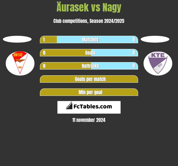 Äurasek vs Nagy h2h player stats