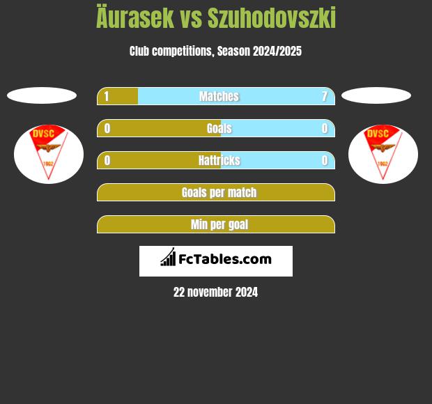 Äurasek vs Szuhodovszki h2h player stats