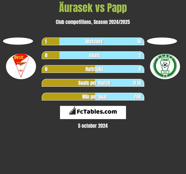 Äurasek vs Papp h2h player stats