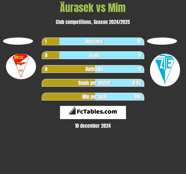 Äurasek vs Mim h2h player stats