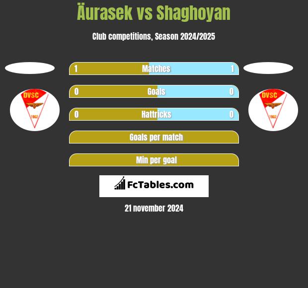 Äurasek vs Shaghoyan h2h player stats