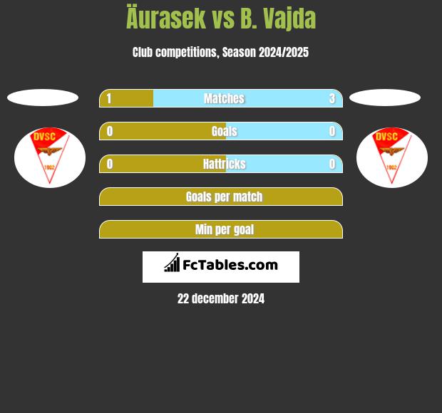 Äurasek vs B. Vajda h2h player stats