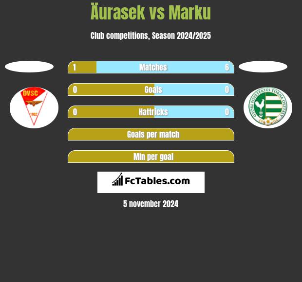 Äurasek vs Marku h2h player stats