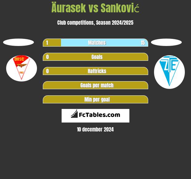 Äurasek vs Sanković h2h player stats