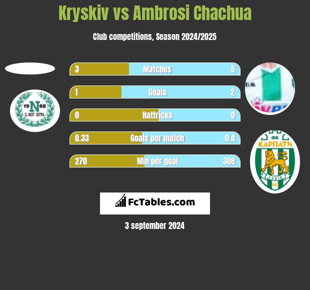 Kryskiv vs Ambrosi Chachua h2h player stats