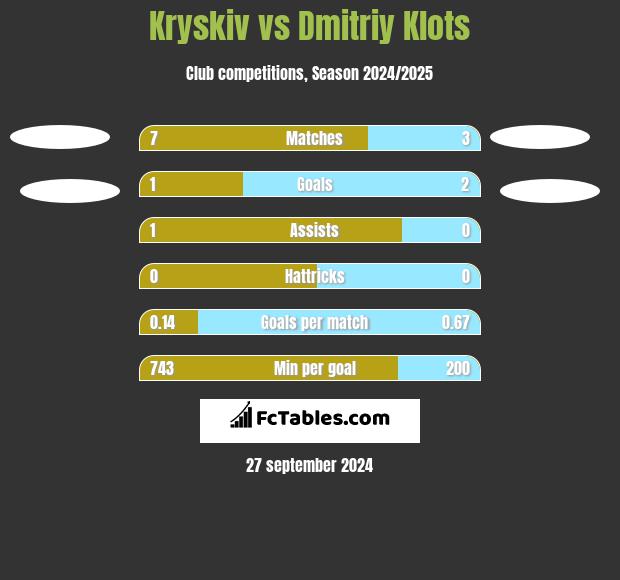 Kryskiv vs Dmitriy Klots h2h player stats