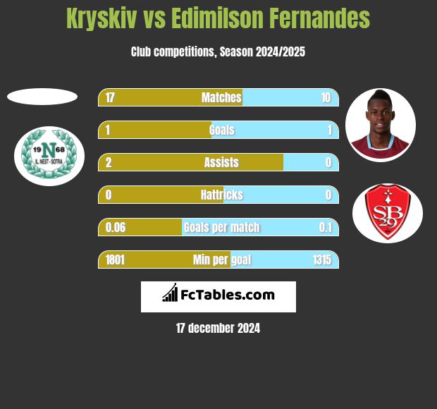 Kryskiv vs Edimilson Fernandes h2h player stats