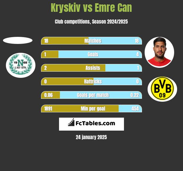 Kryskiv vs Emre Can h2h player stats