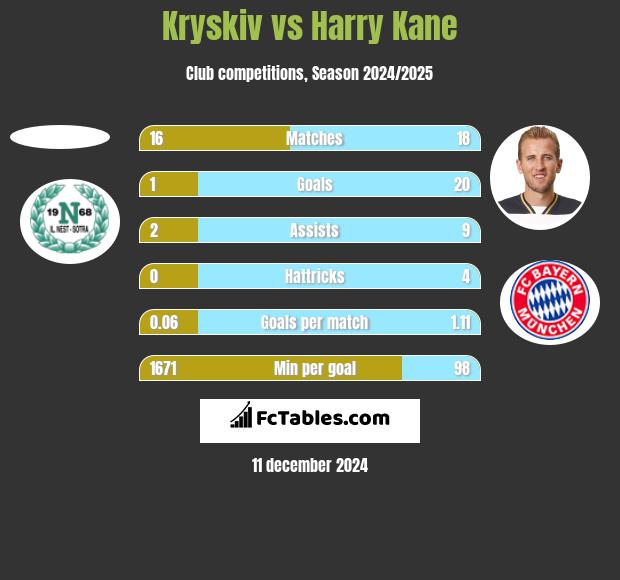 Kryskiv vs Harry Kane h2h player stats