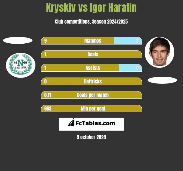 Kryskiv vs Igor Haratin h2h player stats