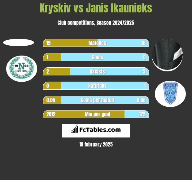 Kryskiv vs Janis Ikaunieks h2h player stats