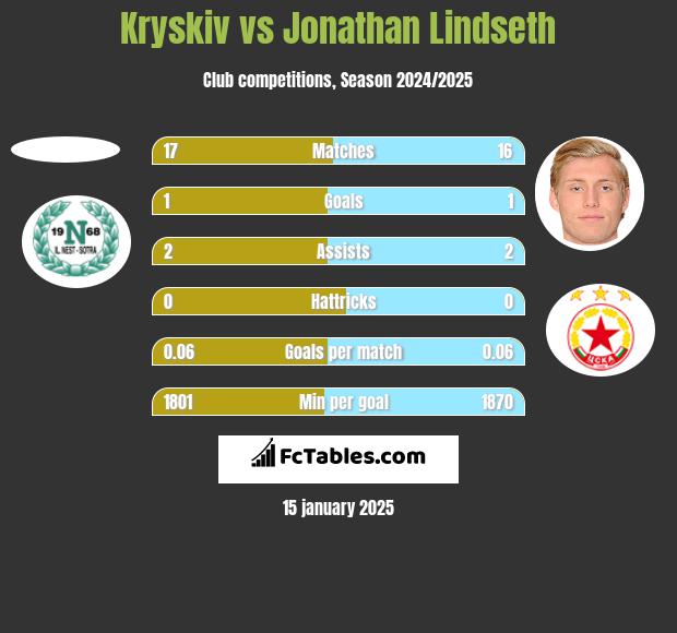 Kryskiv vs Jonathan Lindseth h2h player stats