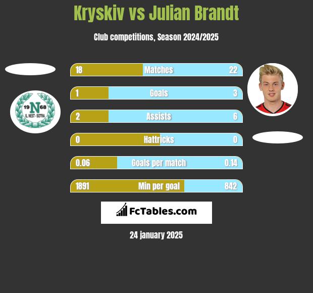 Kryskiv vs Julian Brandt h2h player stats