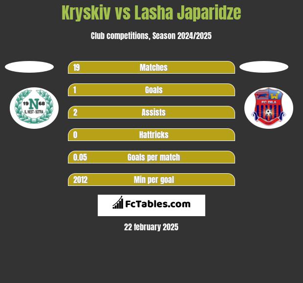 Kryskiv vs Lasha Japaridze h2h player stats