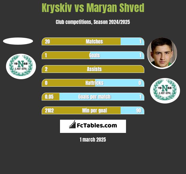 Kryskiv vs Maryan Shved h2h player stats