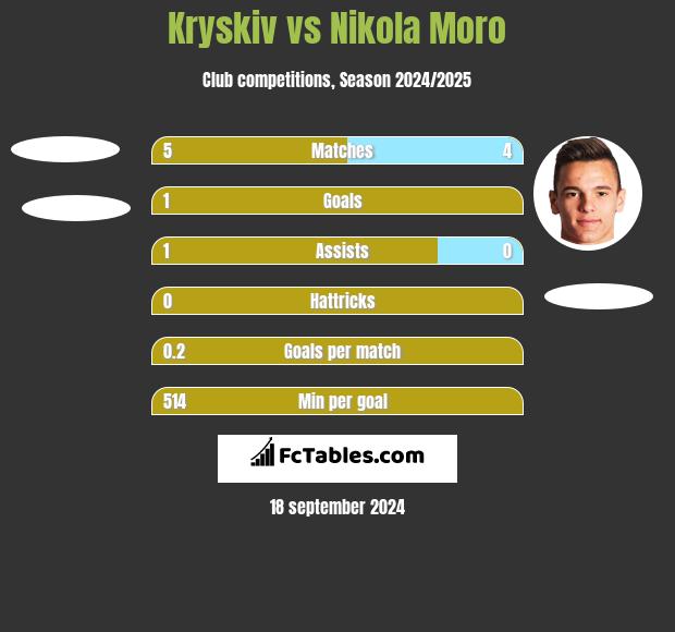 Kryskiv vs Nikola Moro h2h player stats