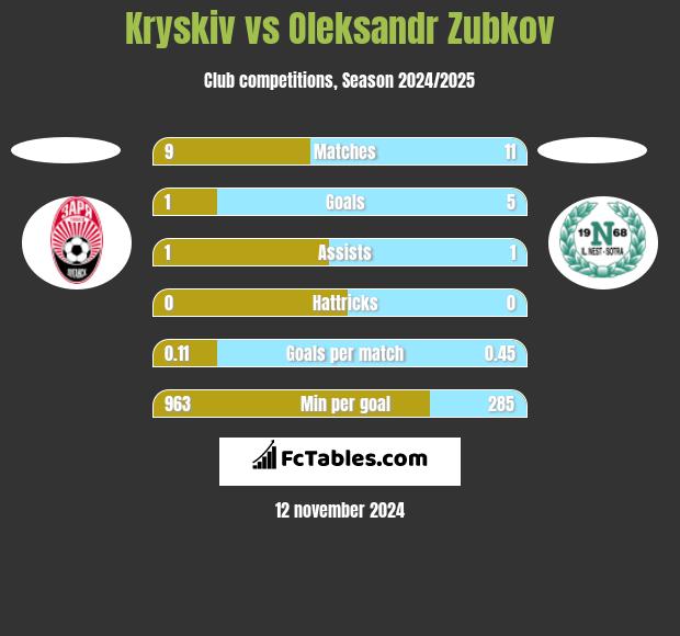 Kryskiv vs Oleksandr Zubkov h2h player stats