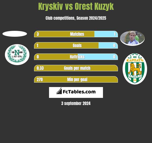 Kryskiv vs Orest Kuzyk h2h player stats