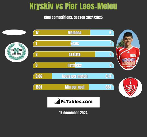 Kryskiv vs Pier Lees-Melou h2h player stats