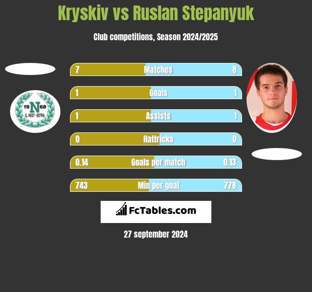 Kryskiv vs Ruslan Stepanyuk h2h player stats