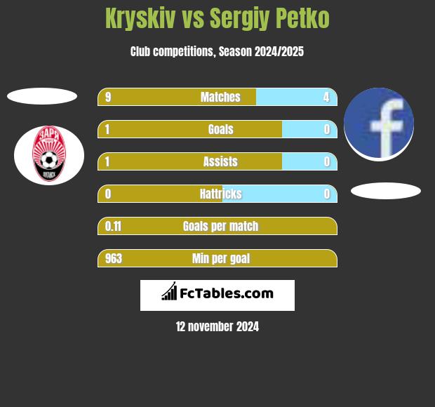 Kryskiv vs Sergiy Petko h2h player stats