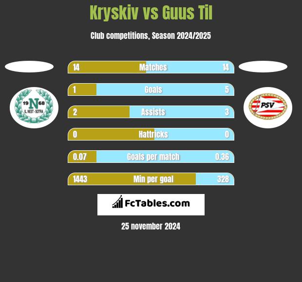 Kryskiv vs Guus Til h2h player stats