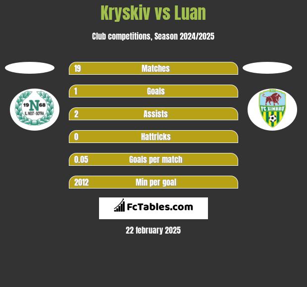 Kryskiv vs Luan h2h player stats