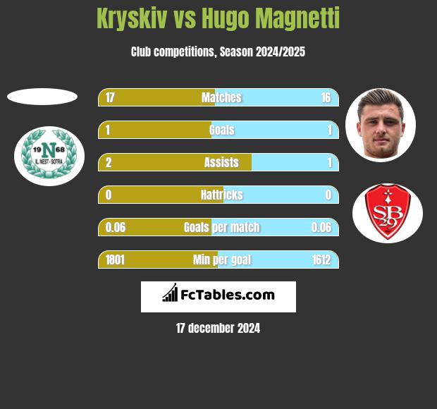 Kryskiv vs Hugo Magnetti h2h player stats