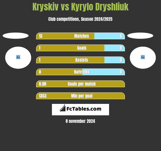 Kryskiv vs Kyrylo Dryshliuk h2h player stats