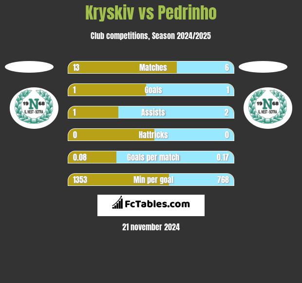 Kryskiv vs Pedrinho h2h player stats