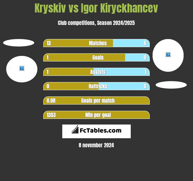 Kryskiv vs Igor Kiryckhancev h2h player stats