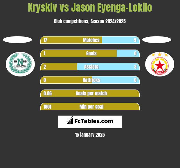 Kryskiv vs Jason Eyenga-Lokilo h2h player stats