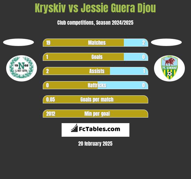 Kryskiv vs Jessie Guera Djou h2h player stats