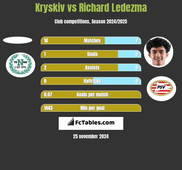 Kryskiv vs Richard Ledezma h2h player stats