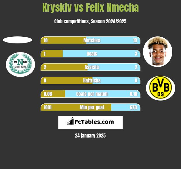 Kryskiv vs Felix Nmecha h2h player stats