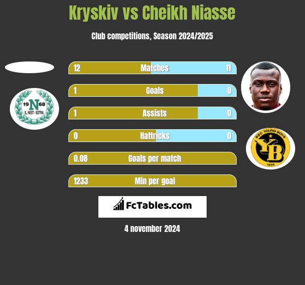 Kryskiv vs Cheikh Niasse h2h player stats