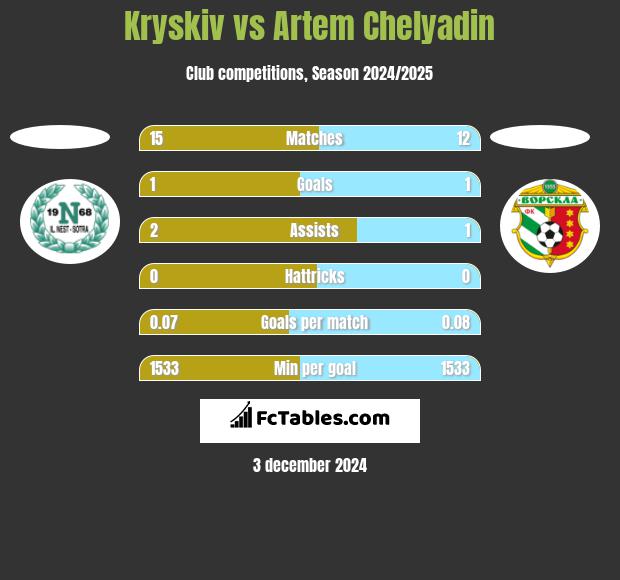 Kryskiv vs Artem Chelyadin h2h player stats