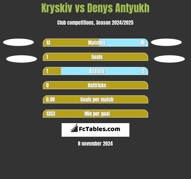 Kryskiv vs Denys Antyukh h2h player stats